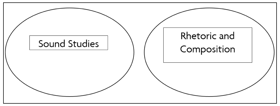 Figure 1. A Diagram Showing the Need for Intersection between Sound Studies and Composition and Rhetoric with Two Non-Overlapping Ovals.