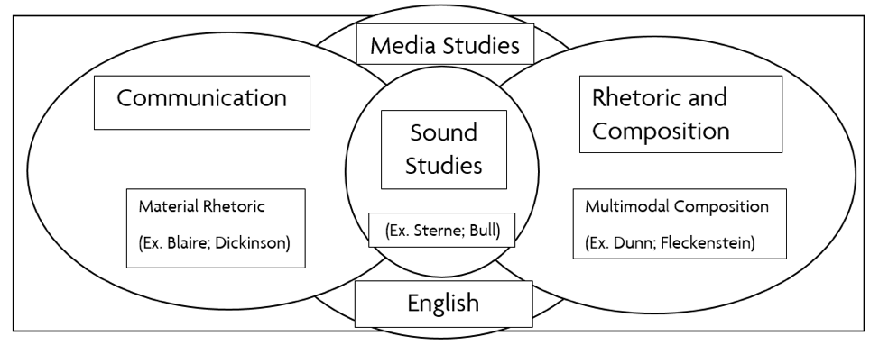 Figure 2. A Diagram Showing a More Complicated Terrain the Study of Sound in Academic Disciplines. (The Visual Conveys Communication Oval Overlapping with Rhetoric and Composition and Media Studies, with a Smaller Oval of Sound Studies Positioned in the Middle)