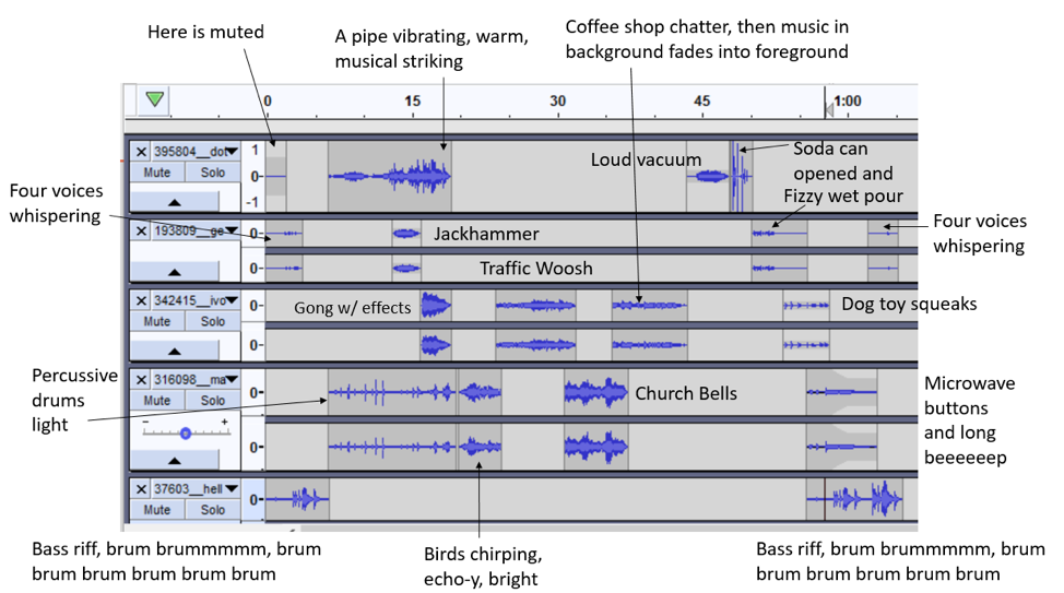 Figure 5. Audacity (sound editing program) file open with multiple tracks in blue and labels overlaid on the tracks themselves, sometimes with arrows.