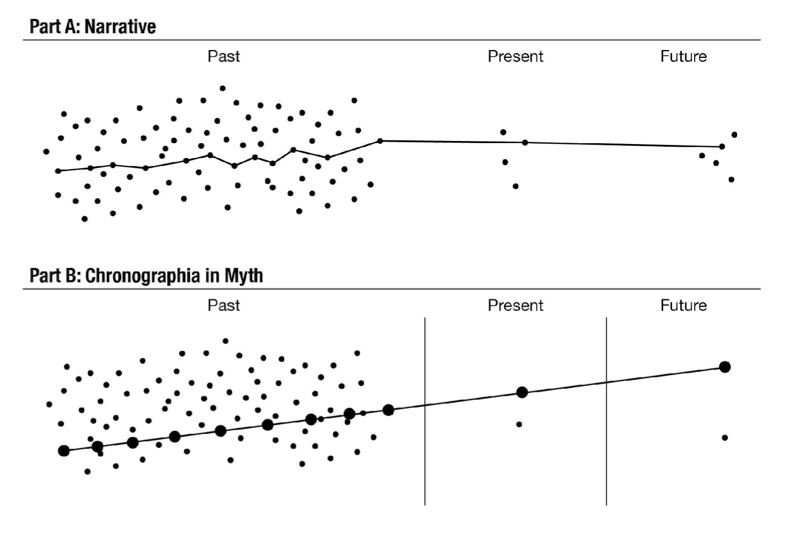 Conventional narratives (Part A) draw connections between events and people (represented as dots in this figure) to tell a coherent story. Rhetorical myths, on the other hand, employ chronographia (Part B) to reorder, rearrange, emphasize, or even create events to draw a direct, linear connection between past, present, and future.