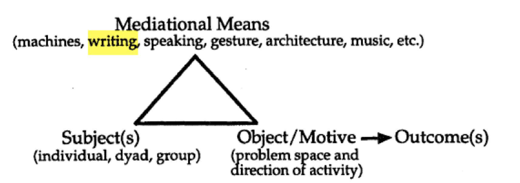 Simple activity system from Russell's Rethinking Genre in School and Society: An Activity Theory Analysis
