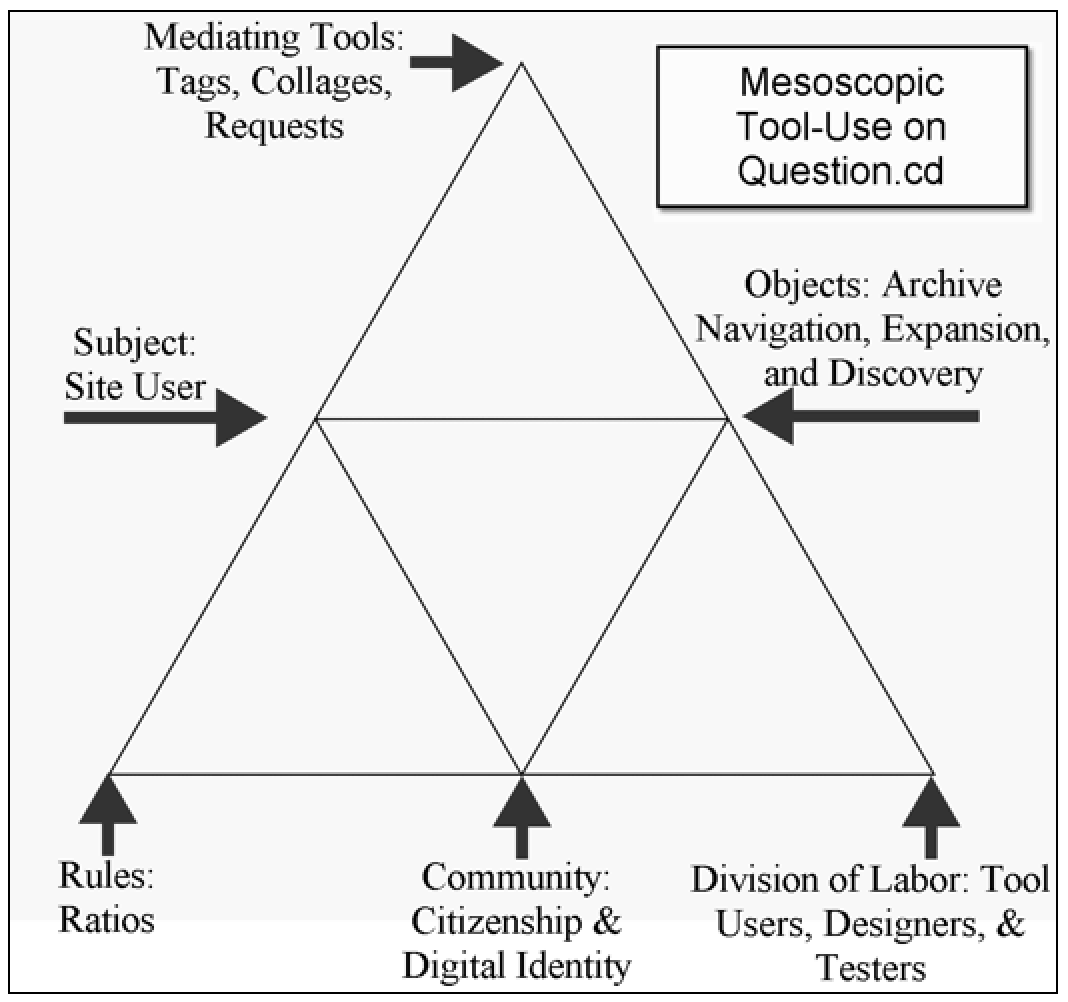 Mesoscopic tool-use in the Question.cd activity system