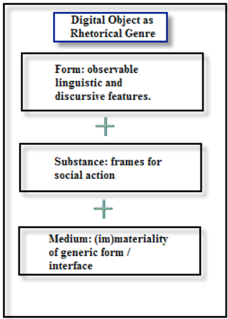 Rhetorical genre as form + substance + medium/interface